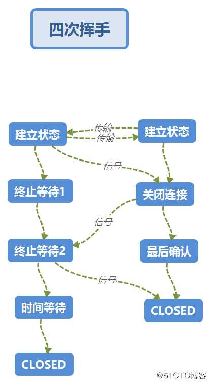 TCP/IP 协议