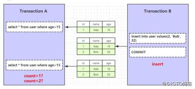 MySQL InnoDB 事务
