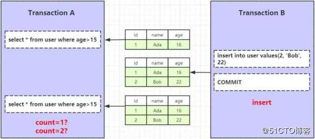 MySQL InnoDB 事务