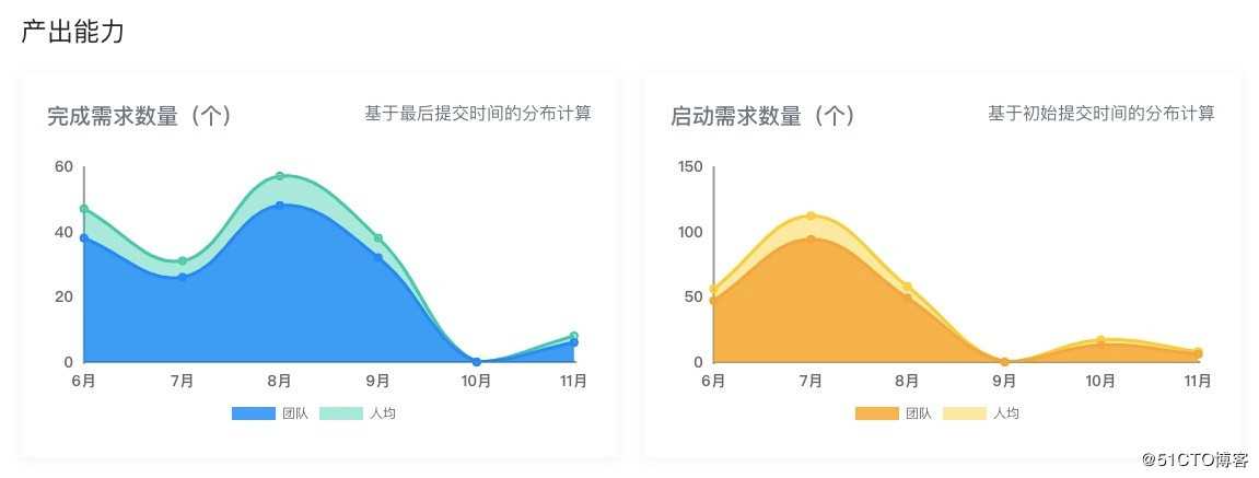 管理目标，而非指标 | X-Developer研发效能案例