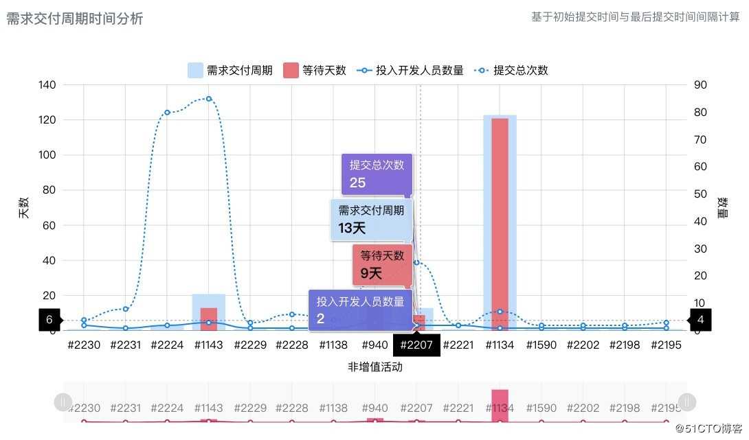 管理目标，而非指标 | X-Developer研发效能案例