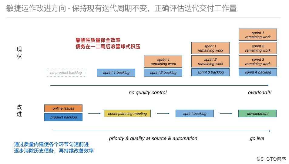 管理目标，而非指标 | X-Developer研发效能案例