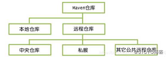 maven+nexus的使用