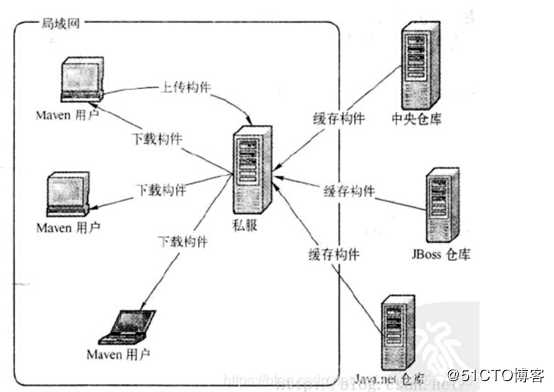 maven+nexus的使用