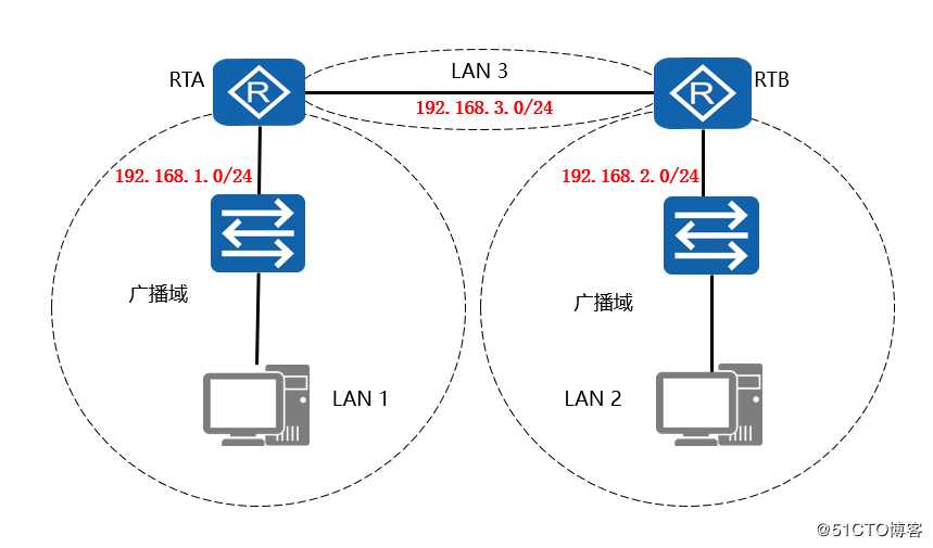 掌握路由器控制平面和转发平面以及路由器核心表项路由表