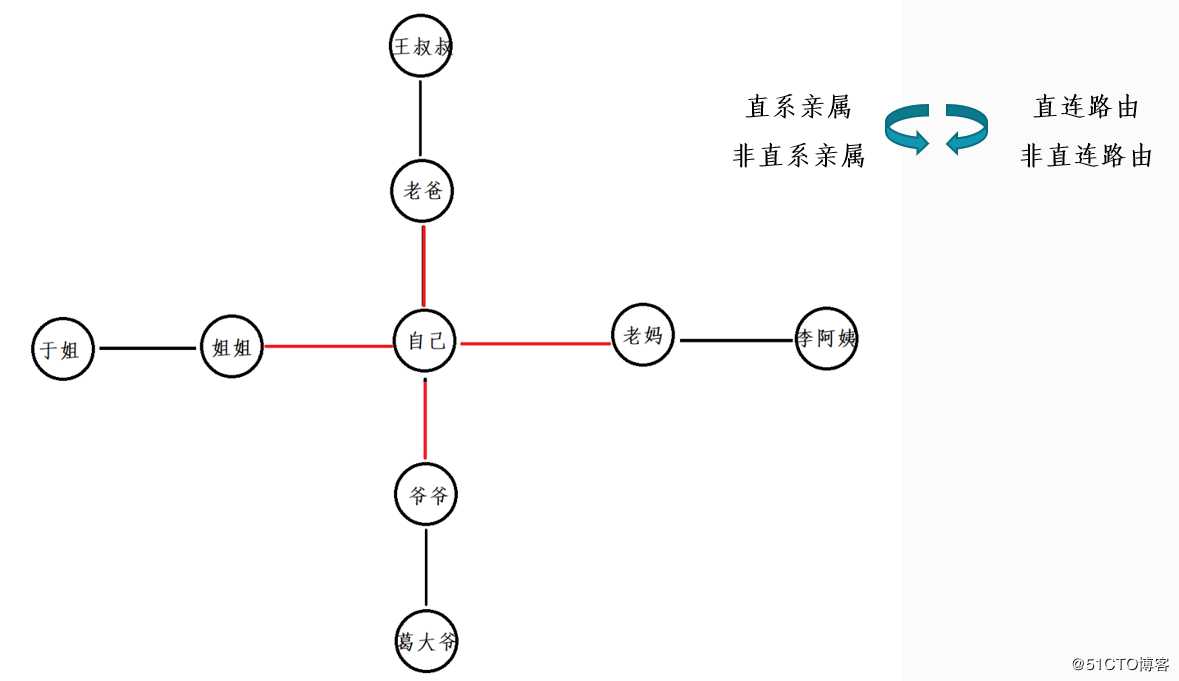 掌握路由器控制平面和转发平面以及路由器核心表项路由表