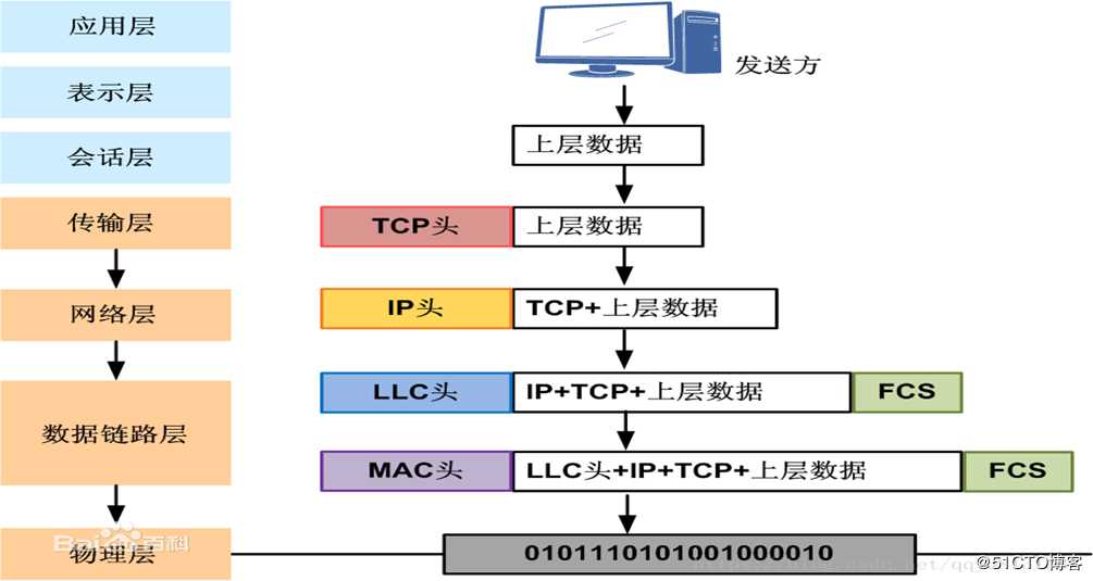 TCP/IP四层参考模型