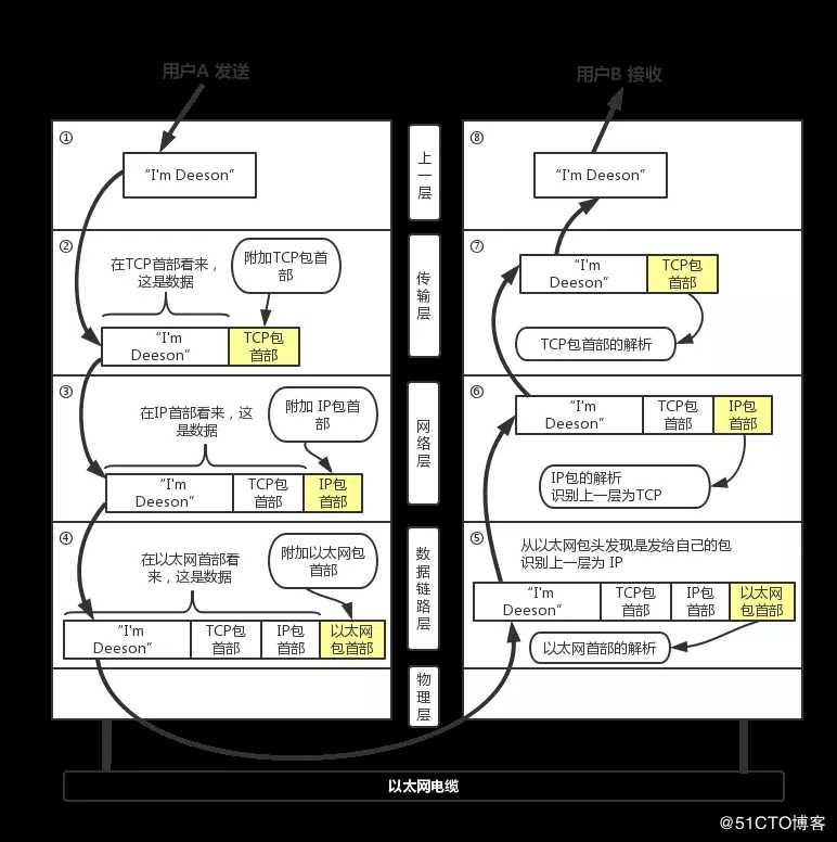 TCP/IP四层参考模型