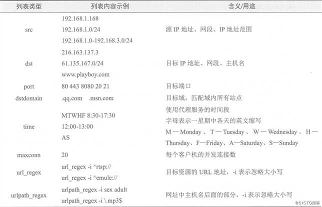 Centos 7的squid服务器配置ACL访问控制及日志分析