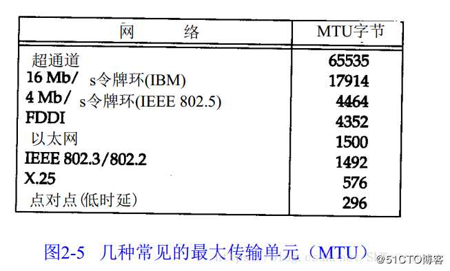 最大传输单元（Maximum Transmission Unit，MTU）