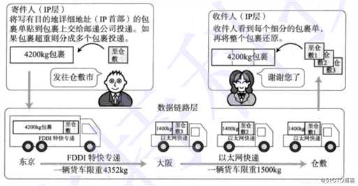 最大传输单元（Maximum Transmission Unit，MTU）