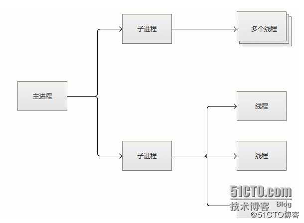 Apache的安装部署及工作模式详解