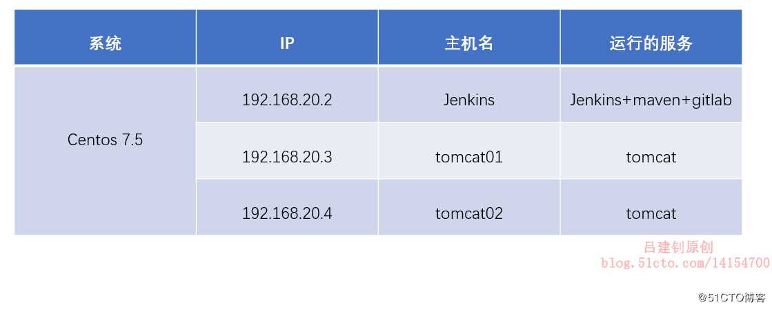 Jenkins+maven+gitlab+Tomcat自动部署版本更新及回滚