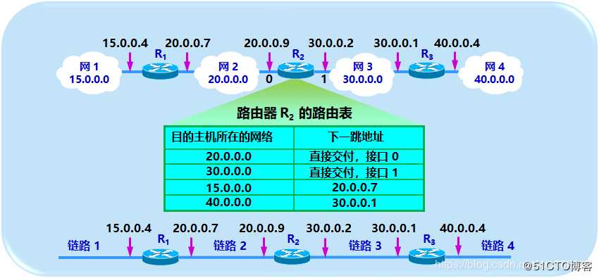 IP层转发分组的流程