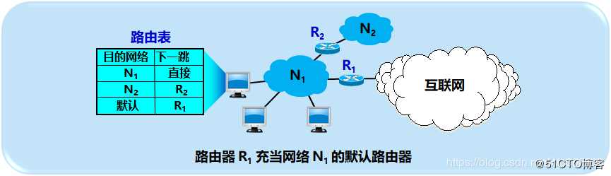 IP层转发分组的流程
