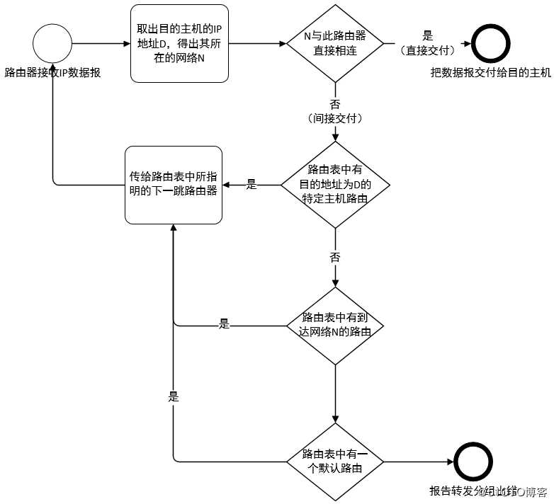 IP层转发分组的流程