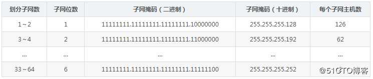 IP层转发分组的流程