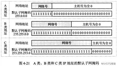 IP层转发分组的流程