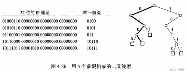 IP层转发分组的流程