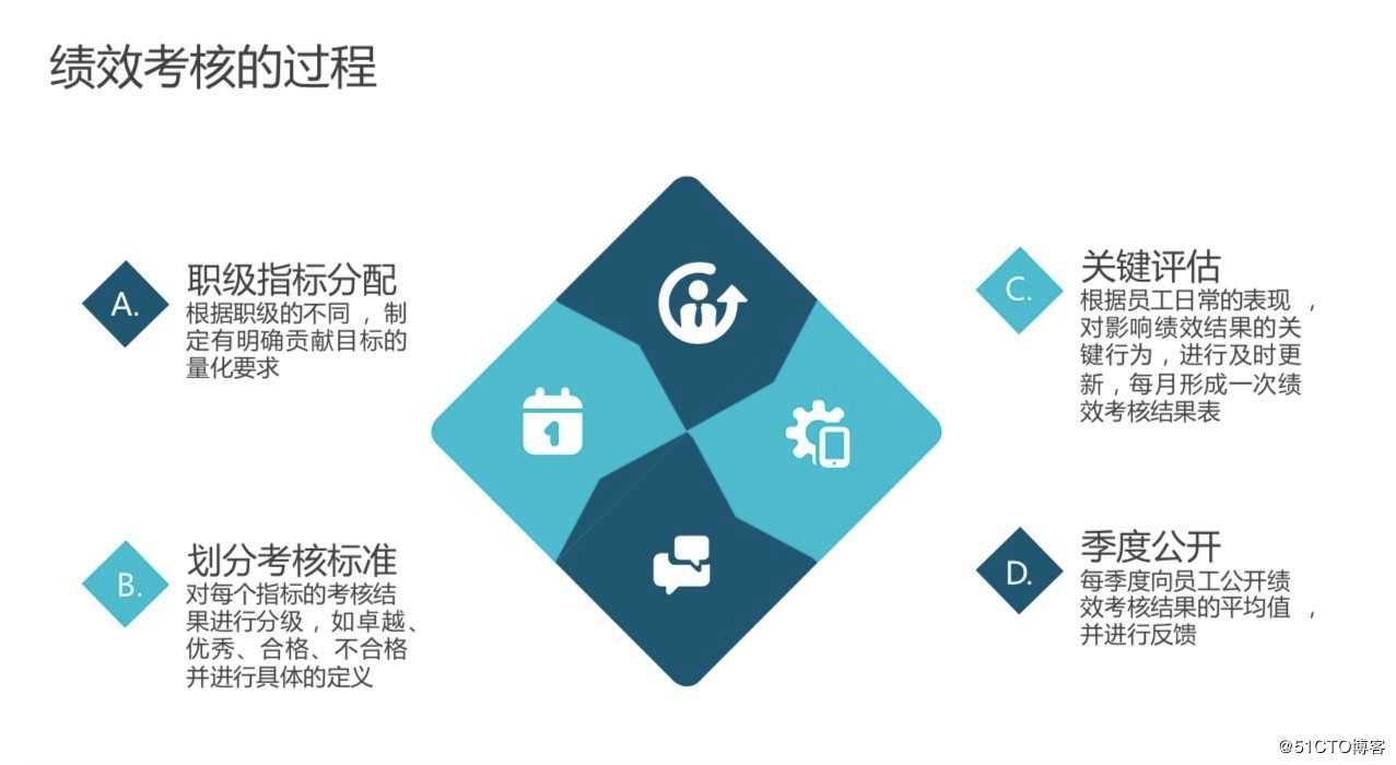 创业公司如何实施研发绩效管理 | X-Developer案例