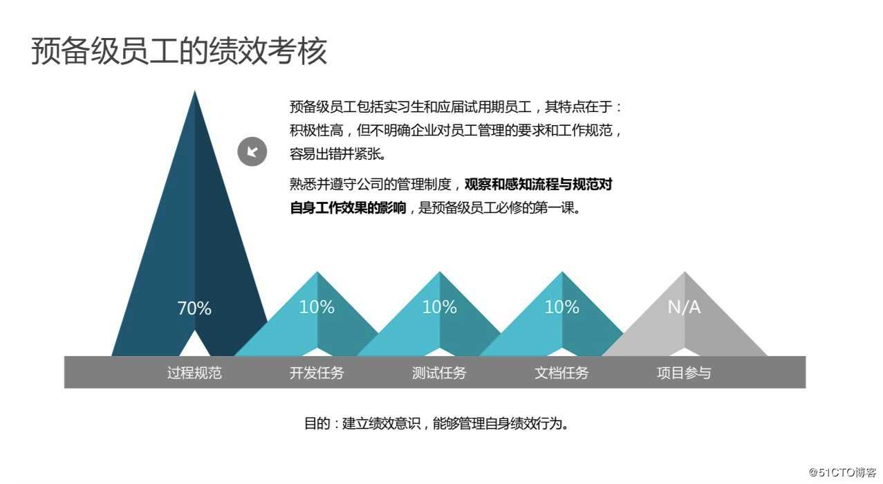 创业公司如何实施研发绩效管理 | X-Developer案例