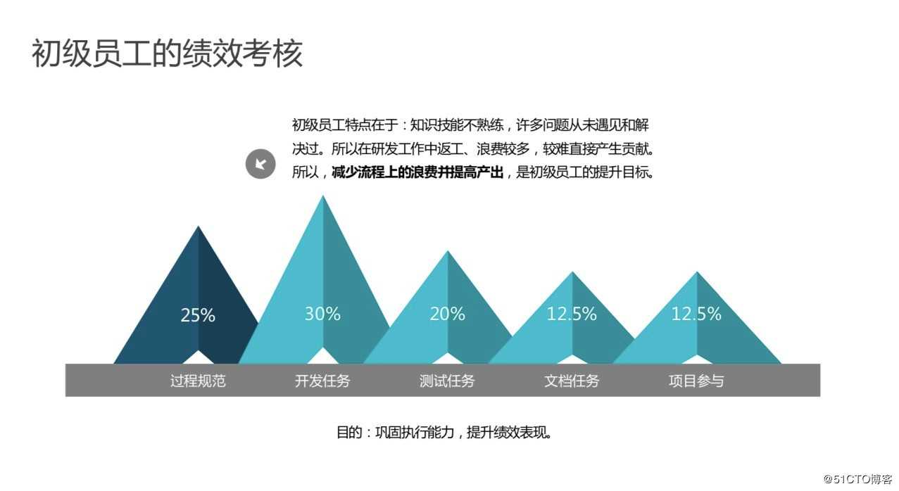 创业公司如何实施研发绩效管理 | X-Developer案例