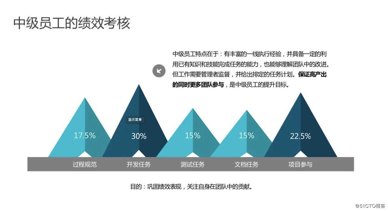 创业公司如何实施研发绩效管理 | X-Developer案例