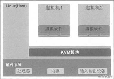 Centos部署KVM虚拟化平台（可跟做）