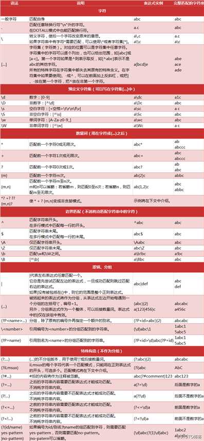 Python中正则表达式的一些匹配规则