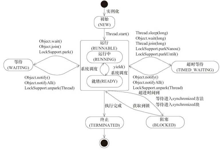 Java 线程状态变迁