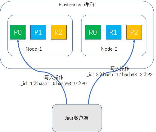 document路由过程