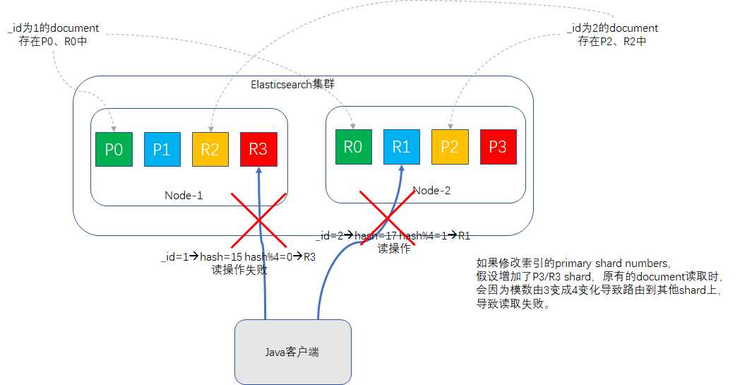 修改shard值后路由失败图