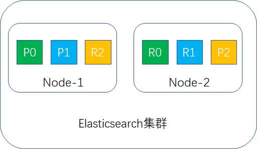 shard分布示例图