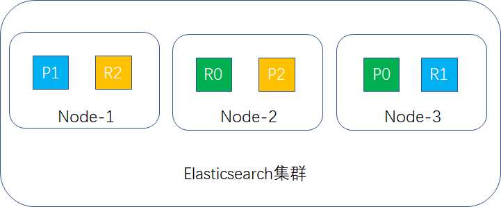 shard重新分布示例图