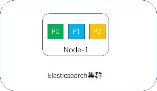 单node的active shard图