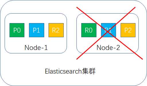 模拟一台node宕机