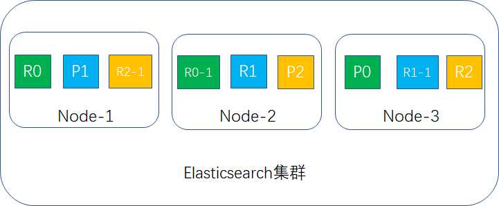 replica=2 shard分布示例图