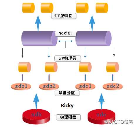 LVM逻辑卷管理--在线扩容、逻辑卷与卷组容量缩减、逻辑卷快照