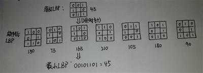 旋转不变LBP算子