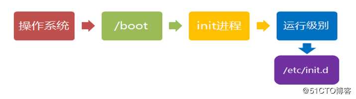 Linux系统启动流程及服务控制