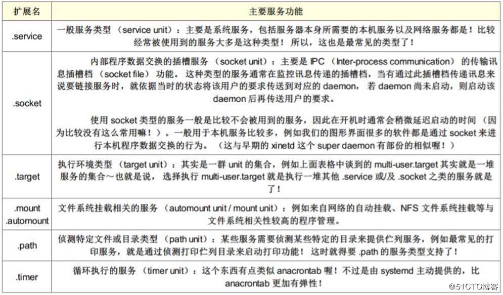 Linux系统启动流程及服务控制