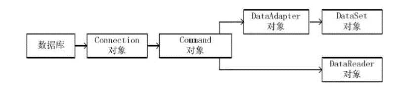 ADO.NET 的对象模型