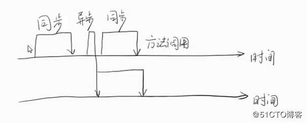 Java 高并发  继续学习 part1_A