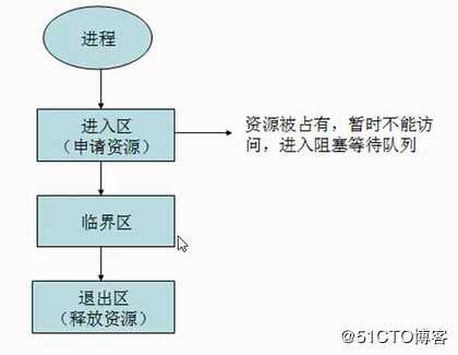 Java 高并发  继续学习 part1_A
