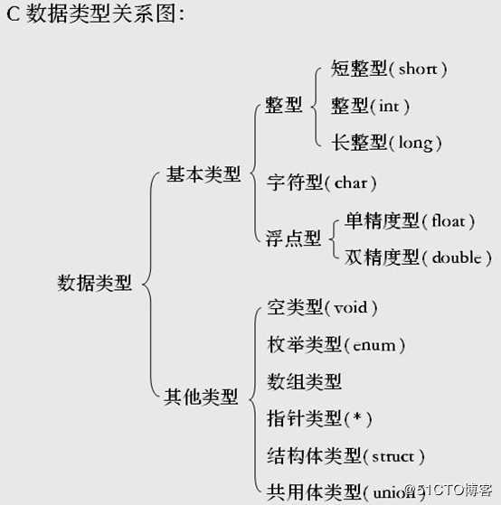4c语言数据类型和变量