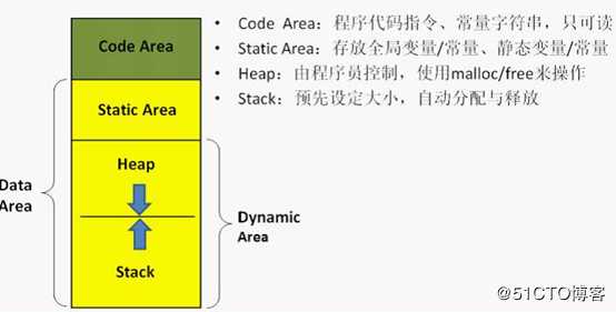 5C语言内存分区