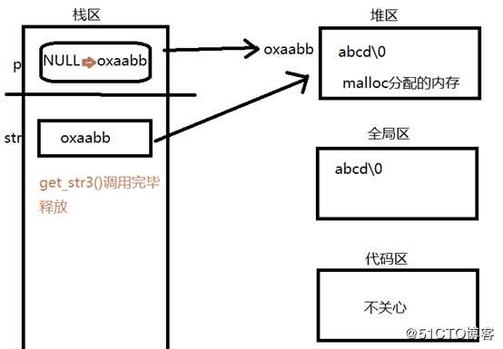 5C语言内存分区