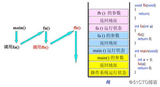 5C语言内存分区