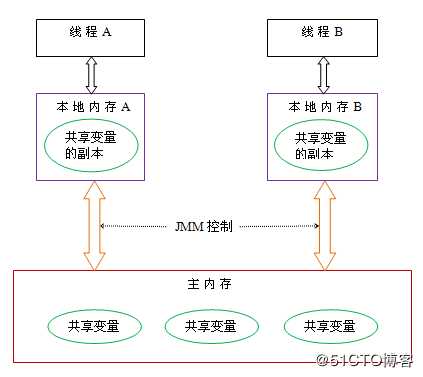 Java 高并发三  Java内存模型和线程安全详解