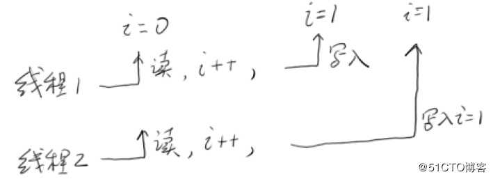 Java 高并发三  Java内存模型和线程安全详解
